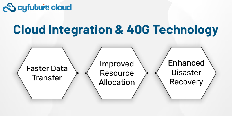 Cloud Integration and 40G Technology